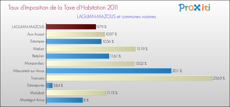 Taux d'imposition de la taxe d'habitation 2011 pour LAGUIAN-MAZOUS et les communes proches Comparaison des taux d'imposition de la taxe d'habitation 2011 pour LAGUIAN-MAZOUS et les communes voisines