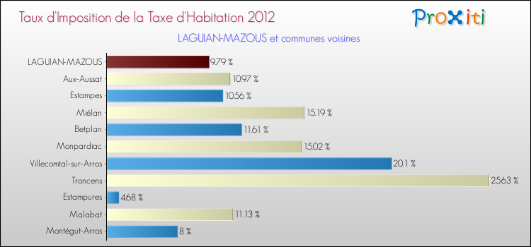 Taux d'imposition de la taxe d'habitation 2012 pour LAGUIAN-MAZOUS et les communes proches Comparaison des taux d'imposition de la taxe d'habitation 2012 pour LAGUIAN-MAZOUS et les communes voisines