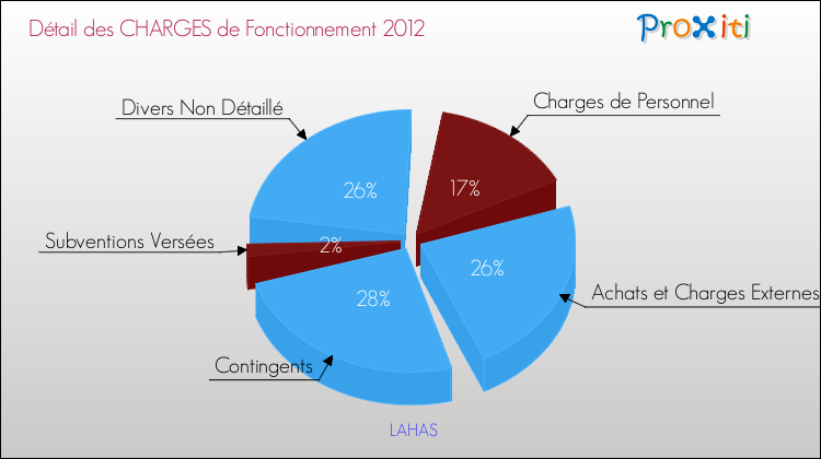 Décomposition des Charges de Fonctionnement 2012 de la commune de LAHAS Charges de Fonctionnement 2012 pour la commune de LAHAS