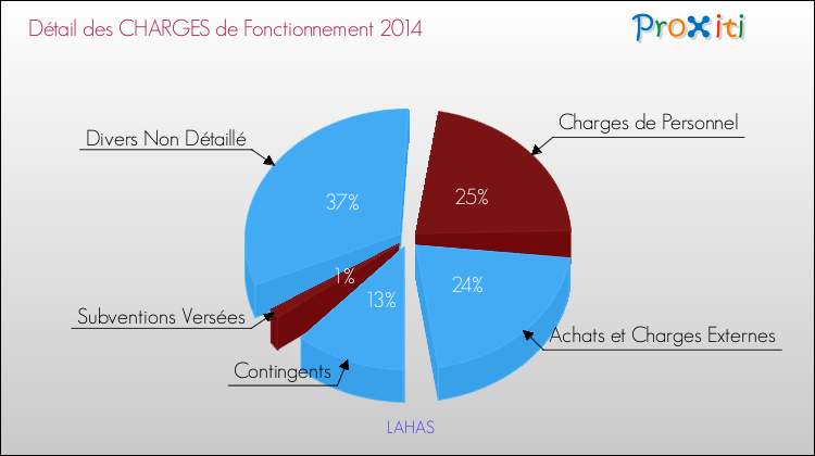 Décomposition des Charges de Fonctionnement 2014 de la commune de LAHAS Charges de Fonctionnement 2014 pour la commune de LAHAS