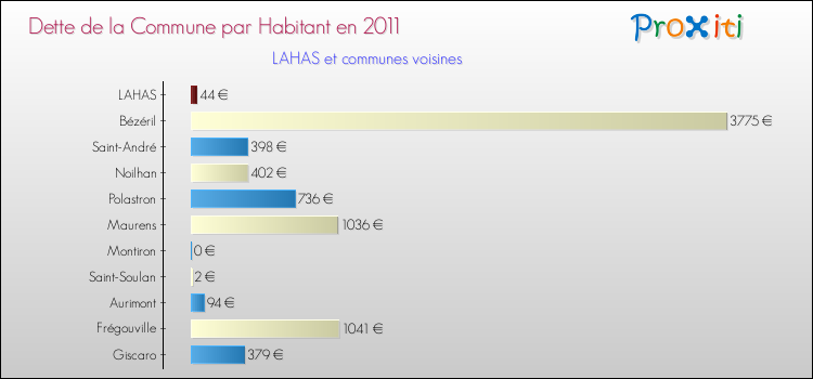 Dette par habitant de la commune en 2011 pour LAHAS et les communes proches Comparaison de la dette par habitant de la commune en 2011 pour LAHAS et les communes voisines