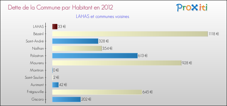 Dette par habitant de la commune en 2012 pour LAHAS et les communes proches Comparaison de la dette par habitant de la commune en 2012 pour LAHAS et les communes voisines