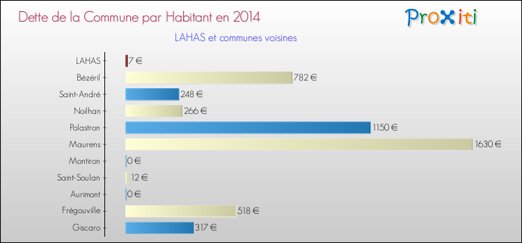 Dette par habitant de la commune en 2014 pour LAHAS et les communes proches Comparaison de la dette par habitant de la commune en 2014 pour LAHAS et les communes voisines
