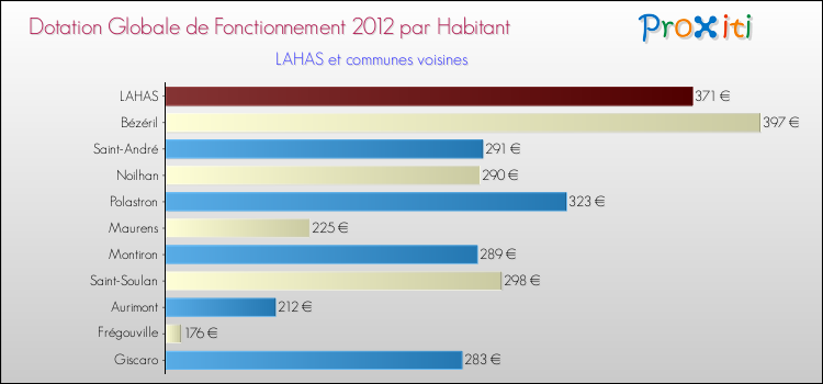 Montant des dotations globales de fonctionnement DGF par Habitant pour LAHAS et les communes proches Comparaison des des dotations globales de fonctionnement DGF par habitant pour LAHAS et les communes voisines