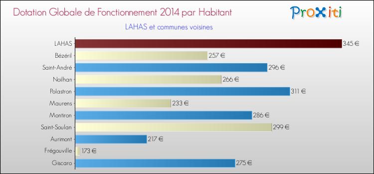 Montant des dotations globales de fonctionnement DGF par Habitant pour LAHAS et les communes proches en 2014. Comparaison des des dotations globales de fonctionnement DGF par habitant pour LAHAS et les communes voisines en 2014.