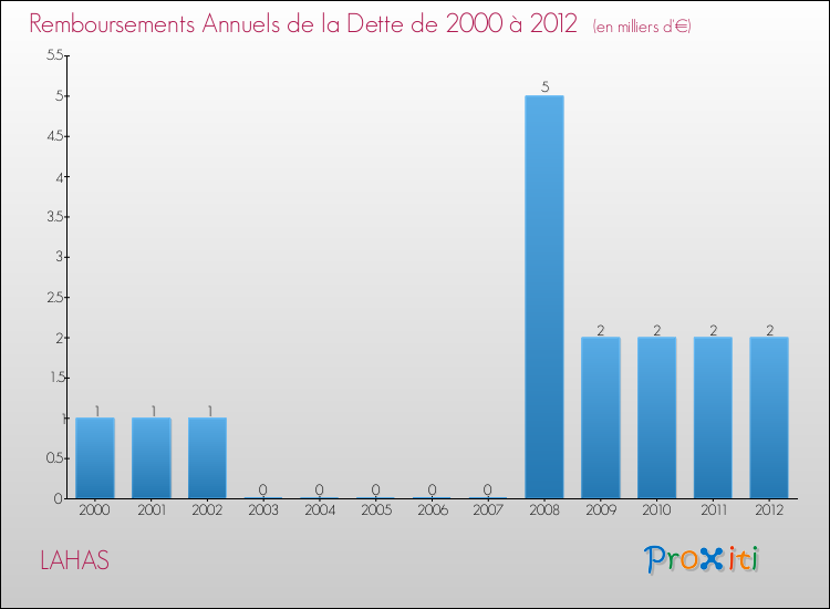 Evolution de l'annuité de la dette pour la commune de LAHAS de 2000 à 2012 Annuités de la dette pour LAHAS de 2000 à 2012