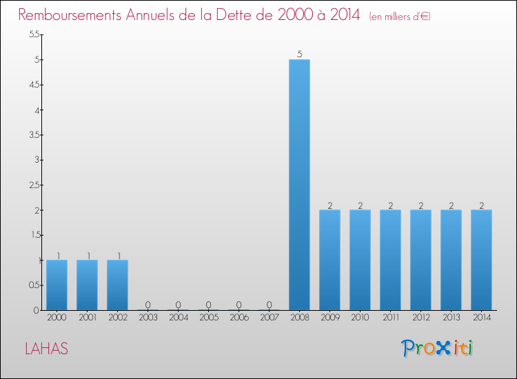 Evolution de l'annuité de la dette pour la commune de LAHAS de 2000 à 2014 Annuités de la dette pour LAHAS de 2000 à 2014