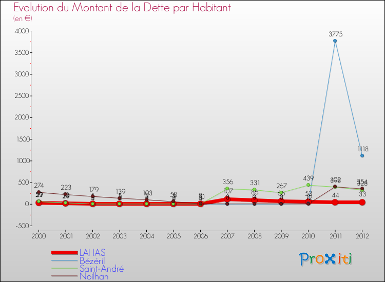 Evolution de la dette par habitant pour la commune de LAHAS et les communes proches de 2000 à 2012 Comparaison de la dette par habitant pour LAHAS et les communes voisines de 2000 à 2012