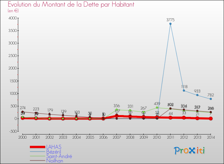 Evolution de la dette par habitant pour la commune de LAHAS et les communes proches de 2000 à 2014 Comparaison de la dette par habitant pour LAHAS et les communes voisines de 2000 à 2014