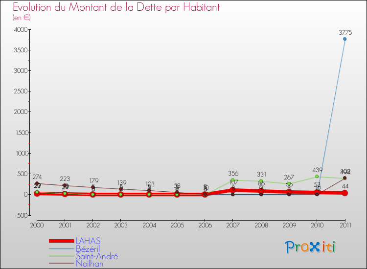 Evolution de la dette par habitant pour la commune de LAHAS et les communes proches Comparaison de la dette par habitant pour LAHAS et les communes voisines