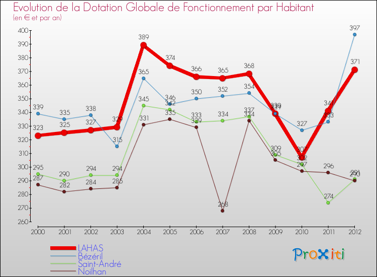 Evolution et montant de la dotation globale de fonctionnement par Habitant pour LAHAS et les communes proches Comparaison des dotations globales de fonctionnement par habitant pour LAHAS et les communes voisines
