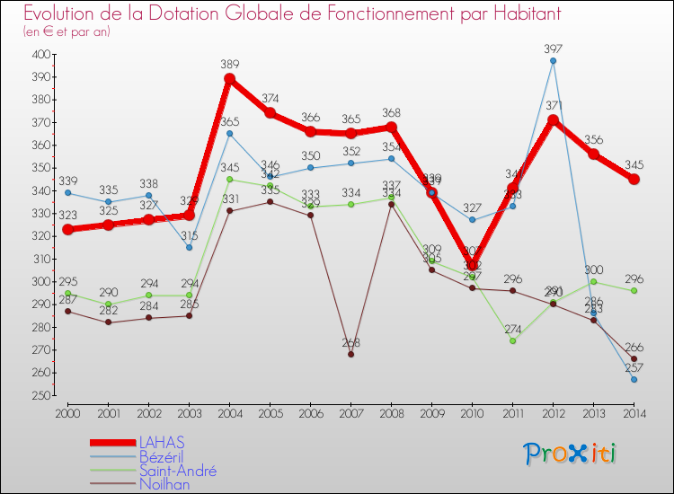 Evolution et montant de la dotation globale de fonctionnement par Habitant pour LAHAS et les communes proches de 2000 à 2014. Comparaison des dotations globales de fonctionnement par habitant pour LAHAS et les communes voisines de 2000 à 2014.