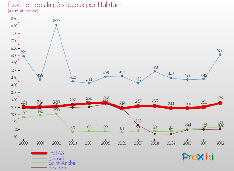 Evolution et montant des impôts locaux par Habitant pour LAHAS et les communes proches Comparaison des impôts locaux par habitant pour LAHAS et les communes voisines