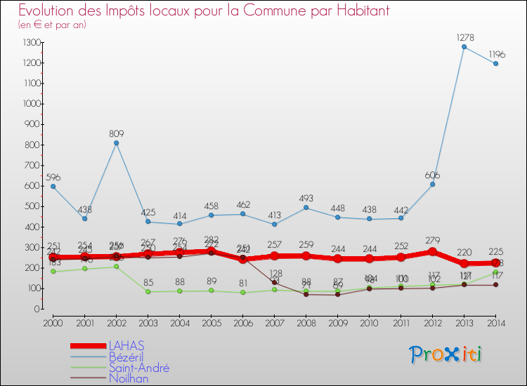 Evolution et montant des impôts locaux par Habitant pour LAHAS et les communes proches de 2000 à 2014 Comparaison des impôts locaux par habitant pour LAHAS et les communes voisines de 2000 à 2014