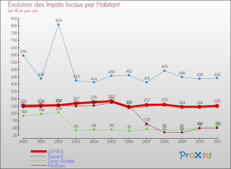 Evolution et montant des impôts locaux par Habitant pour LAHAS et les communes proches Comparaison des impôts locaux par habitant pour LAHAS et les communes voisines