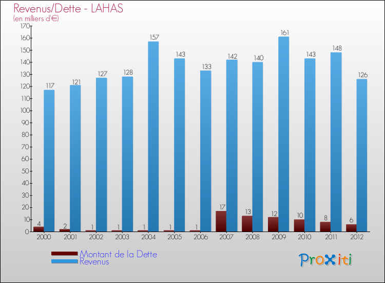 Evolution comparée de la dette et des revenus pour la commune de LAHAS de 2000 à 2012 Comparaison de la dette et des revenus pour LAHAS de 2000 à 2012