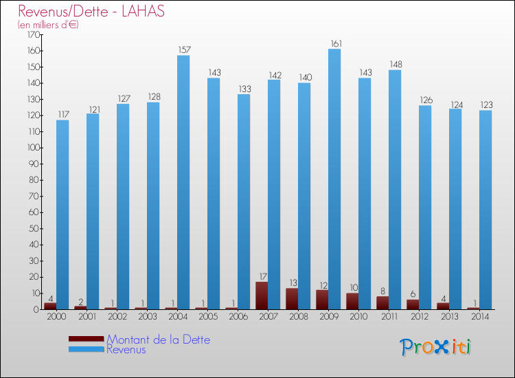 Evolution comparée de la dette et des revenus pour la commune de LAHAS de 2000 à 2014 Comparaison de la dette et des revenus pour LAHAS de 2000 à 2014