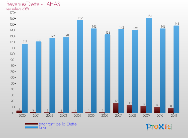 Evolution comparée de la dette et des revenus pour la commune de LAHAS de 2000 à 2011 Comparaison de la dette et des revenus pour LAHAS de 2000 à 2011