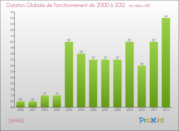 Evolution du montant de la Dotation Globale de Fonctionnement pour la commune de LAHAS de 2000 à 2012 Evolution du montant de la Dotation Globale de Fonctionnement pour LAHAS de 2000 à 2012