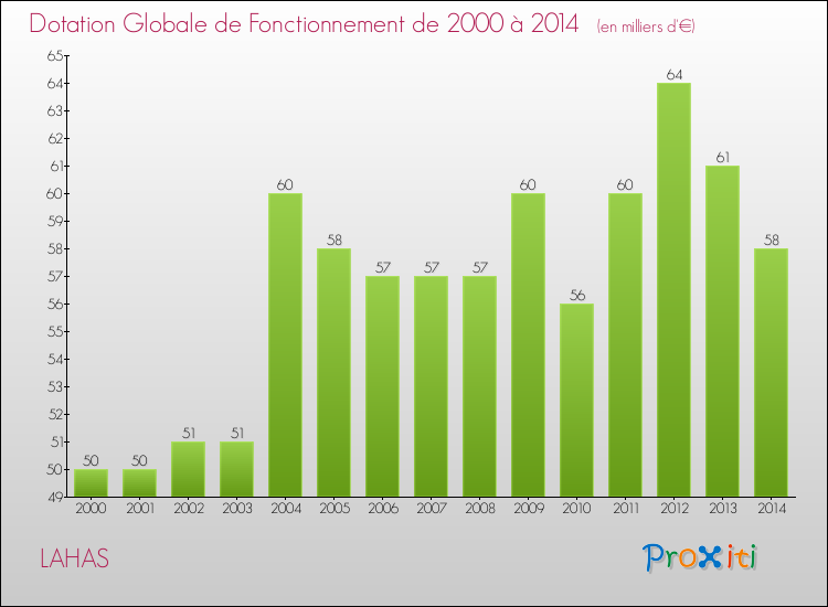Evolution du montant de la Dotation Globale de Fonctionnement pour la commune de LAHAS de 2000 à 2014 Evolution du montant de la Dotation Globale de Fonctionnement pour LAHAS de 2000 à 2014