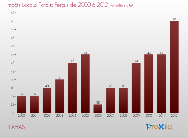 Evolution des Impôts Locaux pour la commune de LAHAS de 2000 à 2012 Evolution des Impôts Locaux pour LAHAS de 2000 à 2012