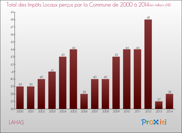 Evolution des Impôts Locaux pour la commune de LAHAS de 2000 à 2014 Evolution des Impôts Locaux pour LAHAS de 2000 à 2014