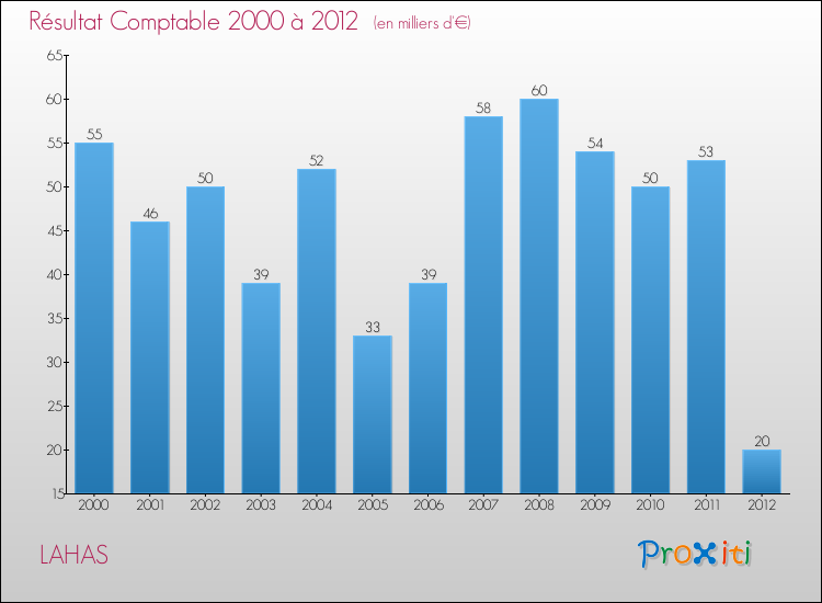 Evolution du résultat comptable pour la commune de LAHAS de 2000 à 2012 Evolution du résultat comptable pour LAHAS de 2000 à 2012