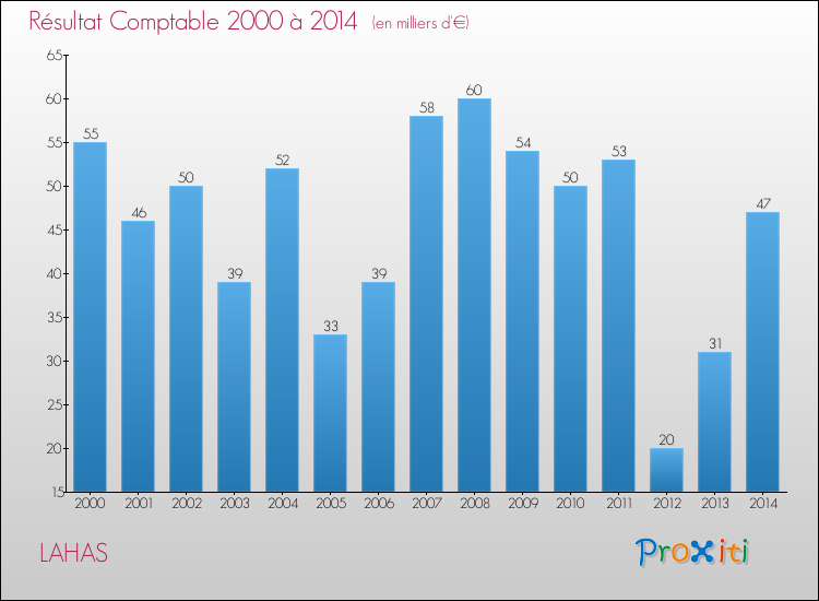 Evolution du résultat comptable pour la commune de LAHAS de 2000 à 2014 Evolution du résultat comptable pour LAHAS de 2000 à 2014