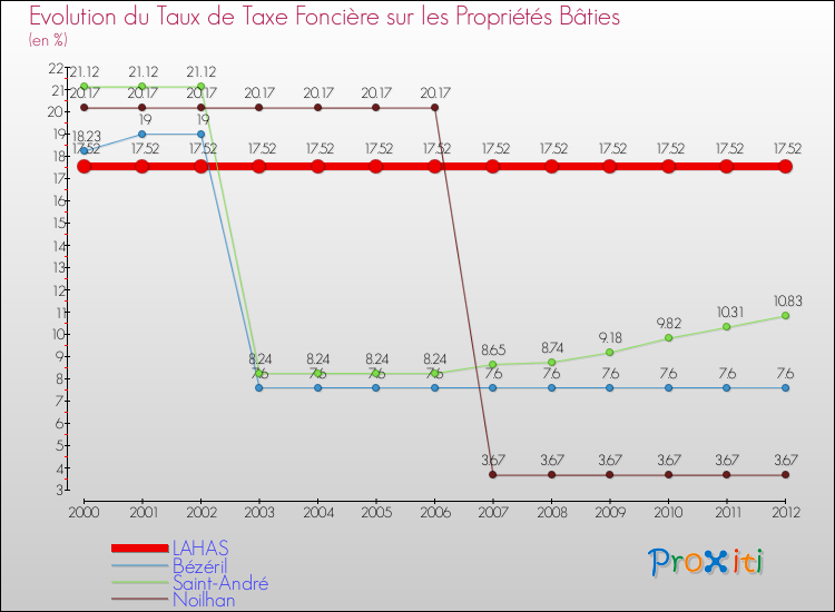 Evolution du taux de la taxe foncière sur le bati pour LAHAS et les communes proches de 2000 à 2012 Comparaison des taux de taxe foncière sur le bati pour LAHAS et les communes voisines de 2000 à 2012
