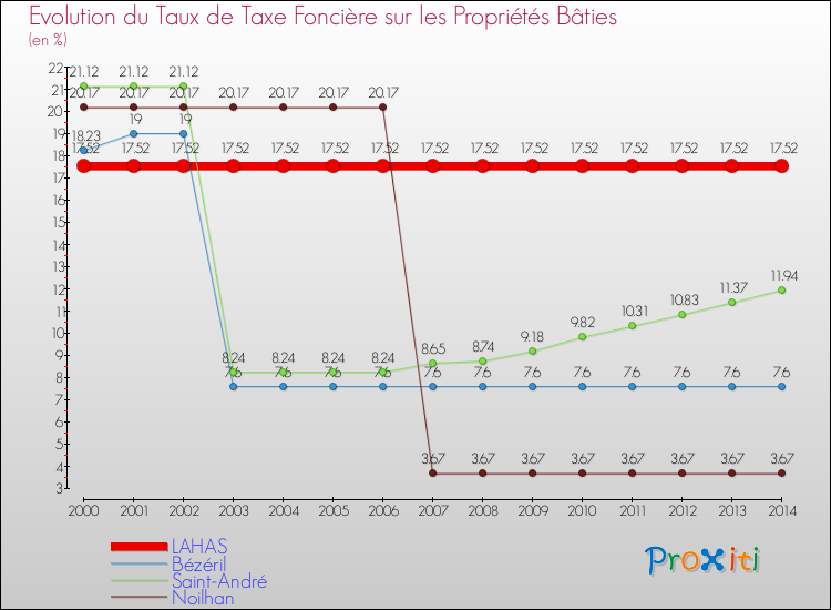 Evolution du taux de la taxe foncière sur le bati pour LAHAS et les communes proches de 2000 à 2014 Comparaison des taux de taxe foncière sur le bati pour LAHAS et les communes voisines de 2000 à 2014