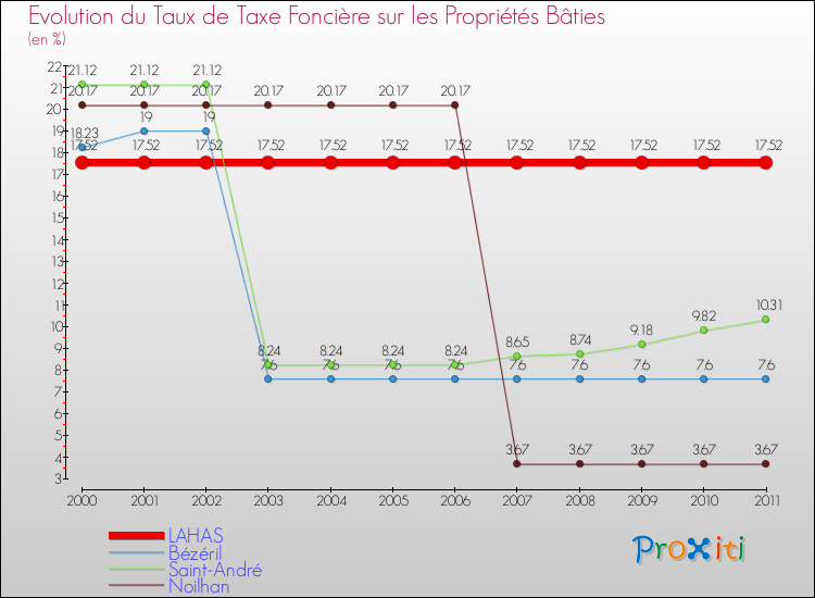 Evolution du taux de la taxe foncière sur le bati pour LAHAS et les communes proches Comparaison des taux de taxe foncière sur le bati pour LAHAS et les communes voisines
