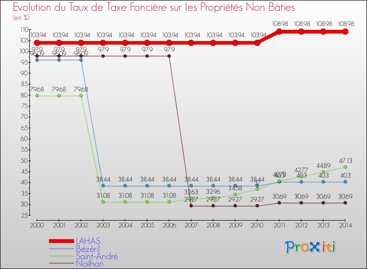 Evolution du taux de la taxe foncière sur les immeubles et terrains non batis pour LAHAS et les communes proches de 2000 à 2014 Comparaison des taux de la taxe foncière sur les immeubles et terrains non batis pour LAHAS et les communes voisines de 2000 à 2014