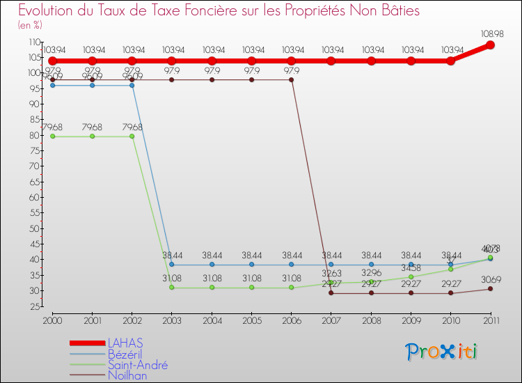 Evolution du taux de la taxe foncière sur les immeubles et terrains non batis pour LAHAS et les communes proches Comparaison des taux de la taxe foncière sur les immeubles et terrains non batis pour LAHAS et les communes voisines
