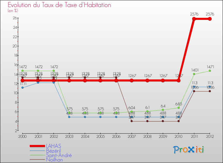 Evolution du taux de la taxe d'habitation pour LAHAS et les communes proches Comparaison des taux de la taxe d'habitation pour LAHAS et les communes voisines