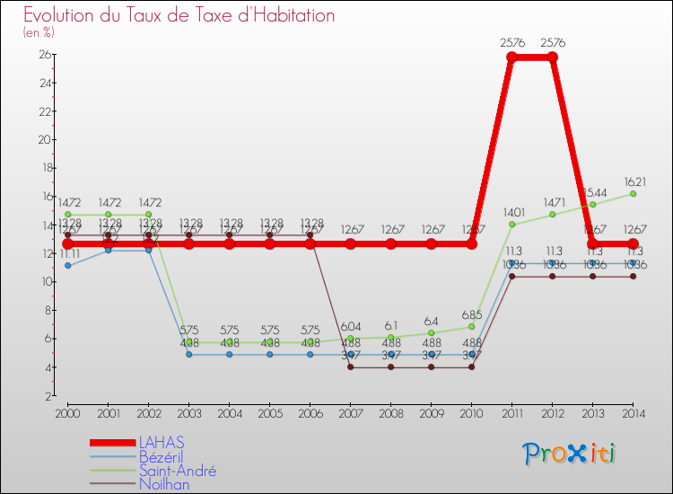 Evolution du taux de la taxe d'habitation pour LAHAS et les communes proches de 2000 à 2014 Comparaison des taux de la taxe d'habitation pour LAHAS et les communes voisines de 2000 à 2014