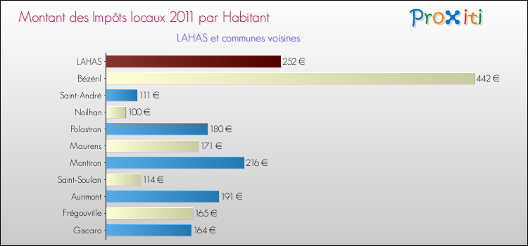 Montant des impôts locaux par Habitant pour LAHAS et les communes proches Comparaison des impôts locaux par habitant pour LAHAS et les communes voisines