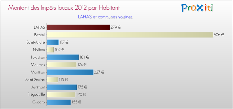 Montant des impôts locaux par Habitant pour LAHAS et les communes proches Comparaison des impôts locaux par habitant pour LAHAS et les communes voisines