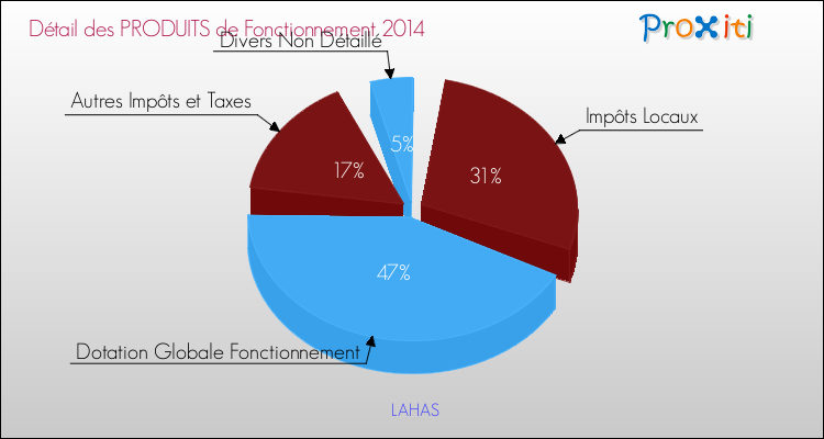 Décomposition du Budget de Fonctionnement 2014 de la commune de LAHAS Budget de Fonctionnement 2014 pour la commune de LAHAS