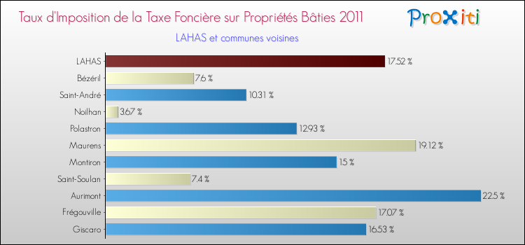 Taux d'imposition de la taxe foncière sur le bati 2011 pour LAHAS et les communes proches Comparaison des taux d'imposition de la taxe foncière sur le bati 2011 pour LAHAS et les communes voisines