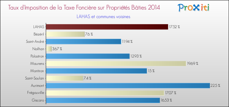 Taux d'imposition de la taxe foncière sur le bati 2014 pour LAHAS et les communes proches Comparaison des taux d'imposition de la taxe foncière sur le bati 2014 pour LAHAS et les communes voisines