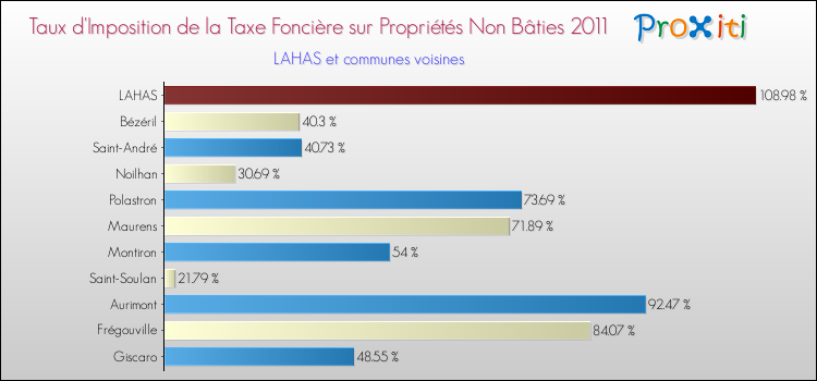 Taux d'imposition de la taxe foncière sur les immeubles et terrains non batis 2011 pour LAHAS et les communes proches Comparaison des taux d'imposition de la taxe foncière sur les immeubles et terrains non batis 2011 pour LAHAS et les communes voisines