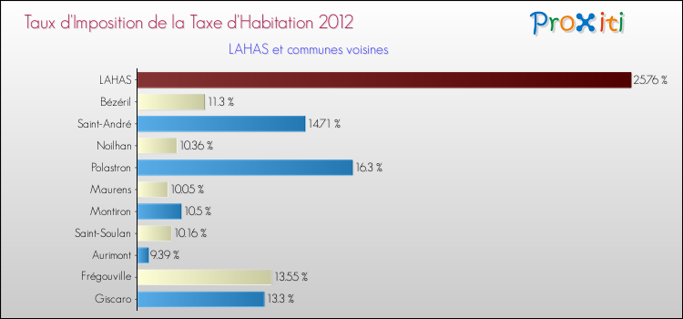 Taux d'imposition de la taxe d'habitation 2012 pour LAHAS et les communes proches Comparaison des taux d'imposition de la taxe d'habitation 2012 pour LAHAS et les communes voisines