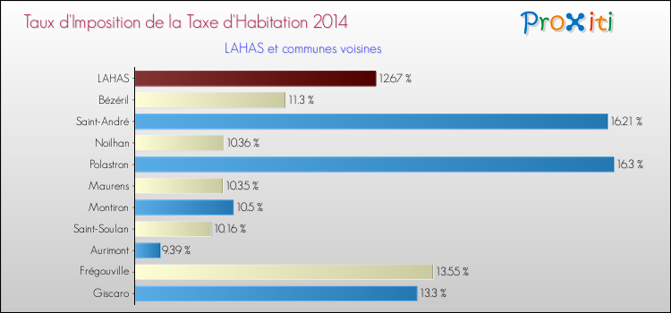 Taux d'imposition de la taxe d'habitation 2014 pour LAHAS et les communes proches Comparaison des taux d'imposition de la taxe d'habitation 2014 pour LAHAS et les communes voisines