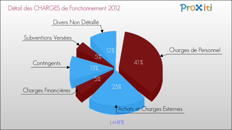 Décomposition des Charges de Fonctionnement 2012 de la commune de LAHITTE Charges de Fonctionnement 2012 pour la commune de LAHITTE