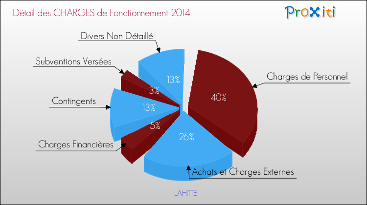 Décomposition des Charges de Fonctionnement 2014 de la commune de LAHITTE Charges de Fonctionnement 2014 pour la commune de LAHITTE