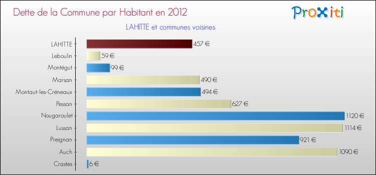 Dette par habitant de la commune en 2012 pour LAHITTE et les communes proches Comparaison de la dette par habitant de la commune en 2012 pour LAHITTE et les communes voisines