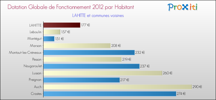 Montant des dotations globales de fonctionnement DGF par Habitant pour LAHITTE et les communes proches Comparaison des des dotations globales de fonctionnement DGF par habitant pour LAHITTE et les communes voisines