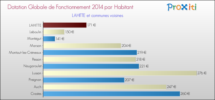 Montant des dotations globales de fonctionnement DGF par Habitant pour LAHITTE et les communes proches en 2014. Comparaison des des dotations globales de fonctionnement DGF par habitant pour LAHITTE et les communes voisines en 2014.