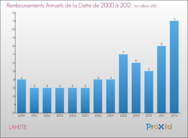 Evolution de l'annuité de la dette pour la commune de LAHITTE de 2000 à 2012 Annuités de la dette pour LAHITTE de 2000 à 2012