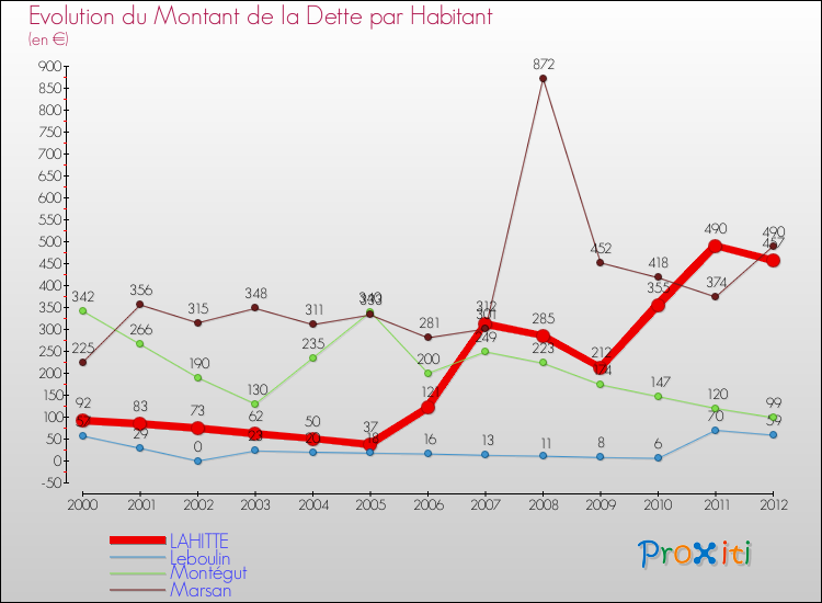 Evolution de la dette par habitant pour la commune de LAHITTE et les communes proches de 2000 à 2012 Comparaison de la dette par habitant pour LAHITTE et les communes voisines de 2000 à 2012